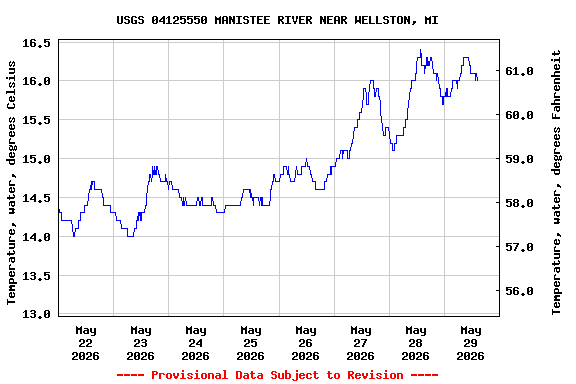 Graph of  Temperature, water, degrees Celsius