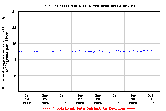 Graph of  Dissolved oxygen, water, unfiltered, milligrams per liter