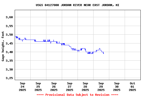Graph of  Gage height, feet