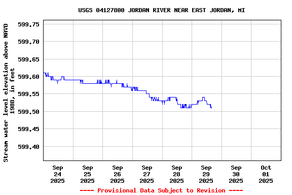 Graph of  Stream water level elevation above NAVD 1988, in feet