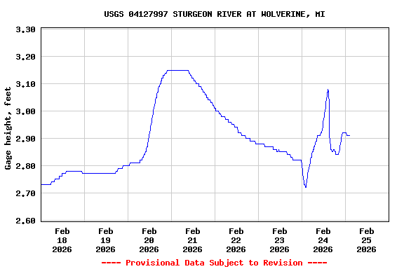 Graph of  Gage height, feet