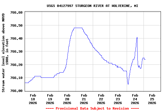 Graph of  Stream water level elevation above NAVD 1988, in feet