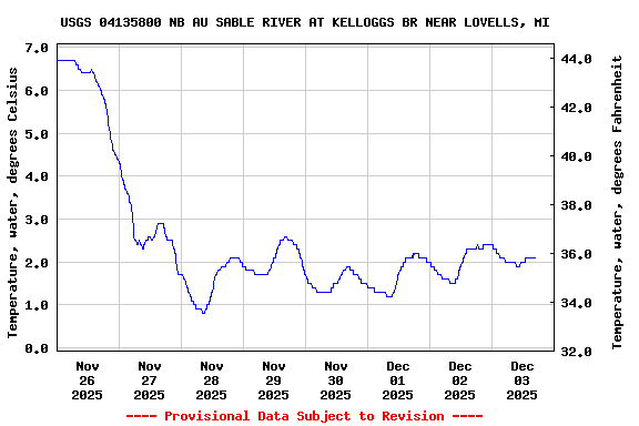 Graph of  Temperature, water, degrees Celsius