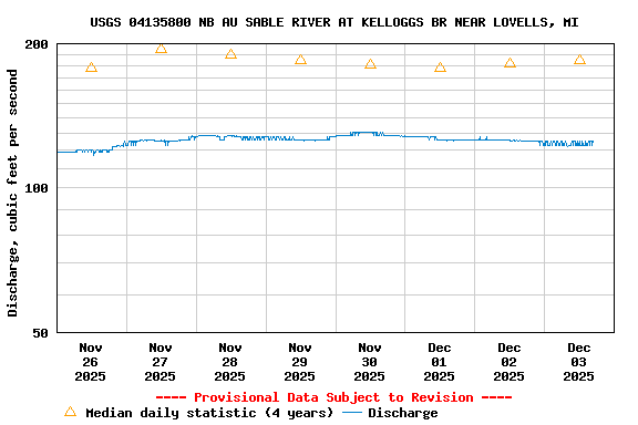 Graph of  Discharge, cubic feet per second