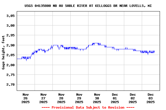 Graph of  Gage height, feet
