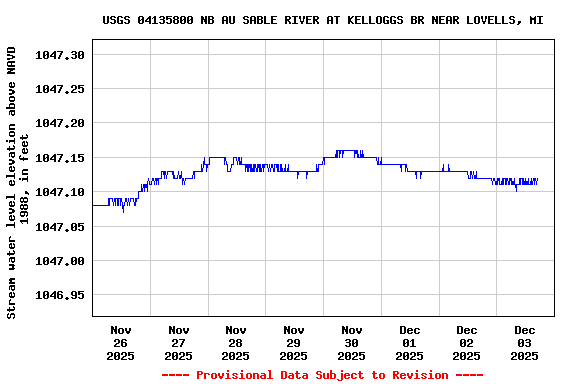 Graph of  Stream water level elevation above NAVD 1988, in feet
