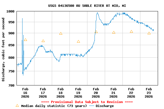Graph of  Discharge, cubic feet per second