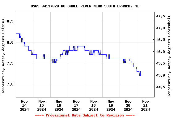 Graph of  Temperature, water, degrees Celsius