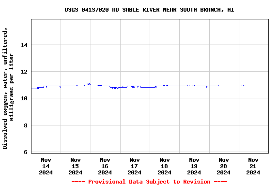 Graph of  Dissolved oxygen, water, unfiltered, milligrams per liter