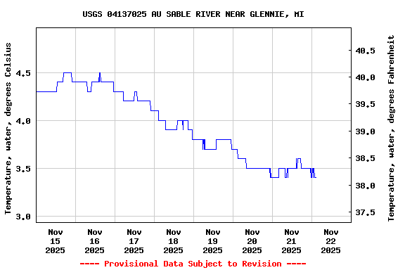 Graph of  Temperature, water, degrees Celsius
