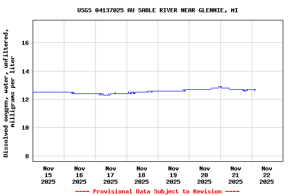 Graph of  Dissolved oxygen, water, unfiltered, milligrams per liter