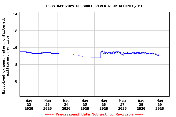 Graph of  Dissolved oxygen, water, unfiltered, milligrams per liter