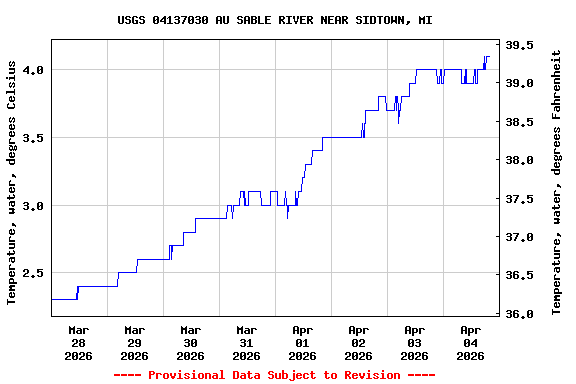 Graph of  Temperature, water, degrees Celsius