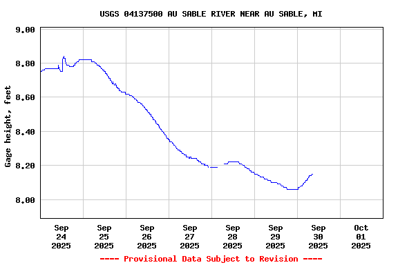 Graph of  Gage height, feet
