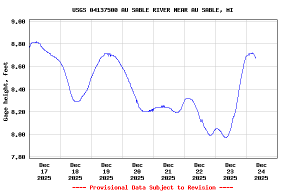 Graph of  Gage height, feet