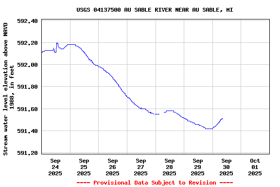 Graph of  Stream water level elevation above NAVD 1988, in feet