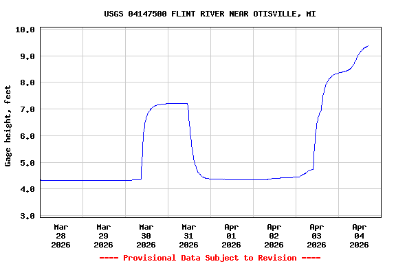 Graph of  Gage height, feet