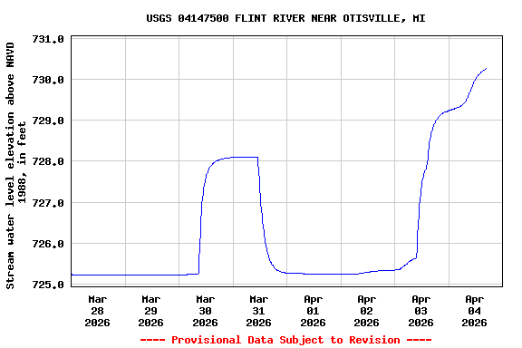 Graph of  Stream water level elevation above NAVD 1988, in feet