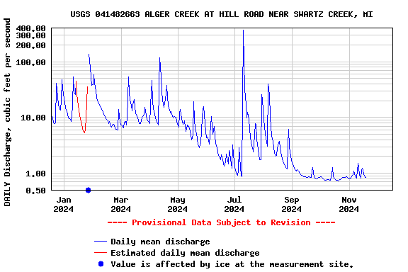 Graph of DAILY Discharge, cubic feet per second