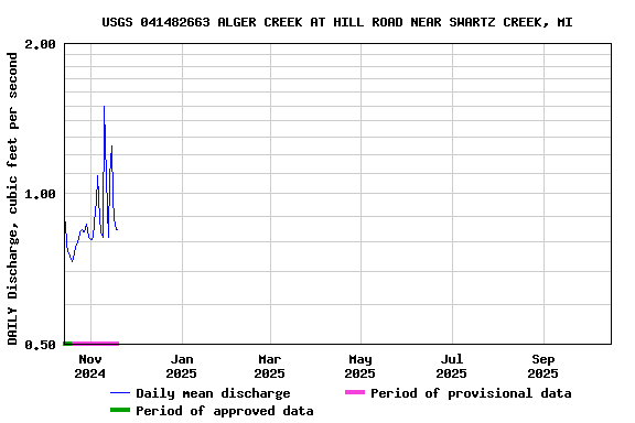 Graph of DAILY Discharge, cubic feet per second