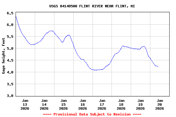 Graph of  Gage height, feet