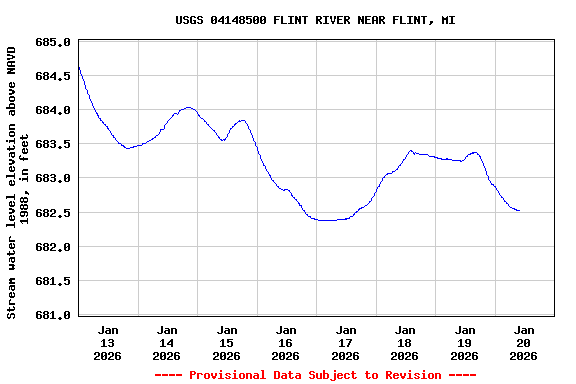 Graph of  Stream water level elevation above NAVD 1988, in feet