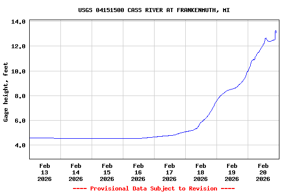 Graph of  Gage height, feet