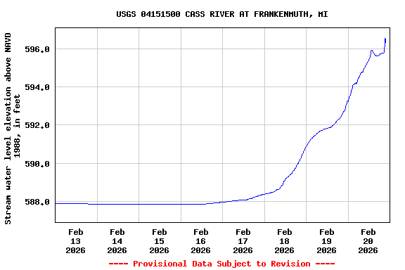 Graph of  Stream water level elevation above NAVD 1988, in feet