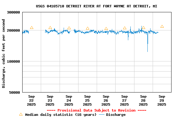 Graph of  Discharge, cubic feet per second