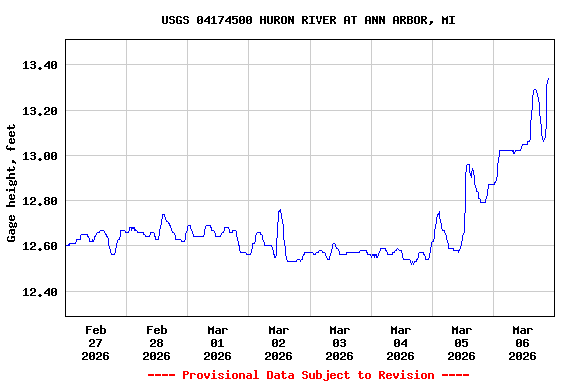 Graph of  Gage height, feet