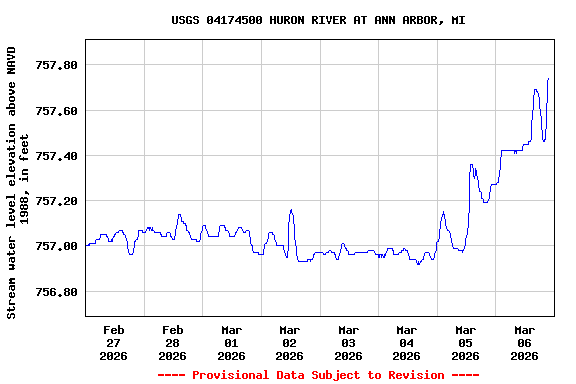 Graph of  Stream water level elevation above NAVD 1988, in feet
