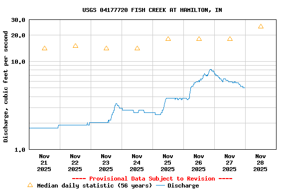 Graph of  Discharge, cubic feet per second
