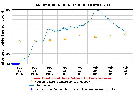 Graph of  Discharge, cubic feet per second