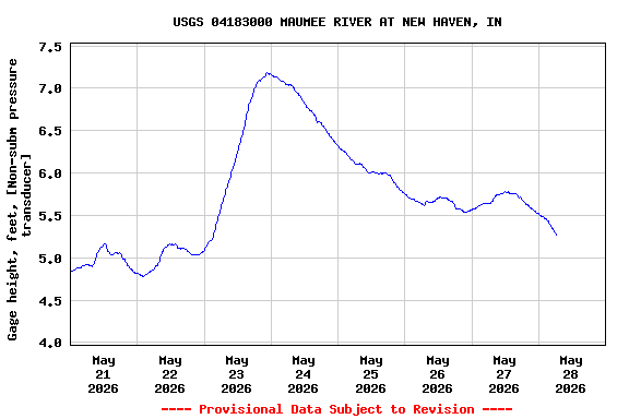 Graph of  Gage height, feet, [Non-subm pressure transducer]
