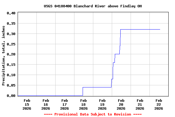 Graph of  Precipitation, total, inches