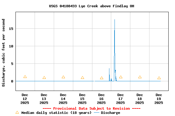 Graph of  Discharge, cubic feet per second