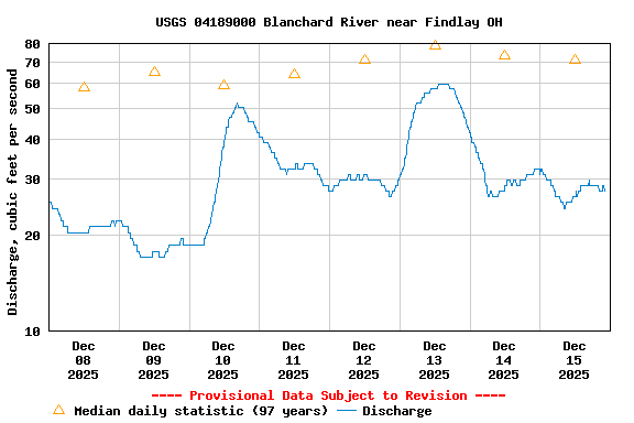 Graph of  Discharge, cubic feet per second