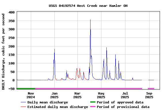 Graph of DAILY Discharge, cubic feet per second