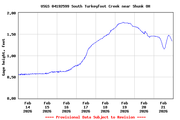 Graph of  Gage height, feet