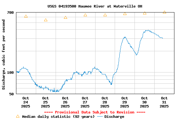 Graph of  Discharge, cubic feet per second