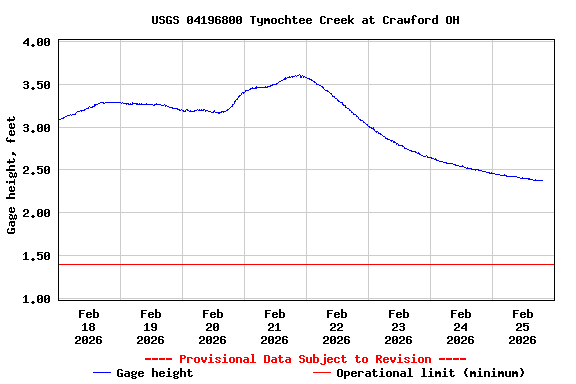 Graph of  Gage height, feet