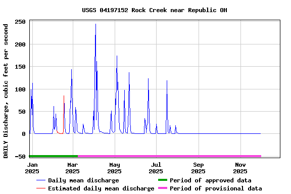 Graph of DAILY Discharge, cubic feet per second