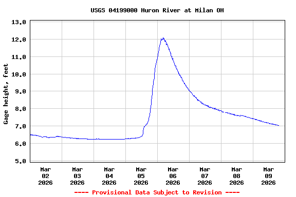 Graph of  Gage height, feet