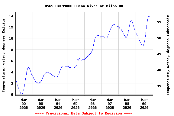 Graph of  Temperature, water, degrees Celsius