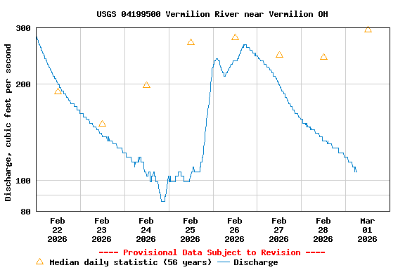 Graph of  Discharge, cubic feet per second