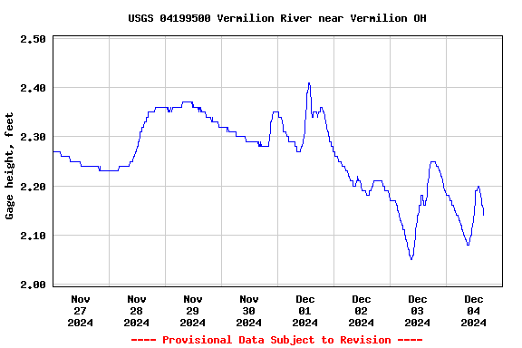 Graph of  Gage height, feet