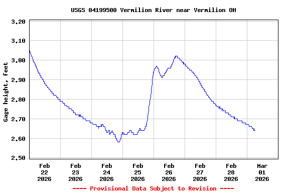 Graph of  Gage height, feet