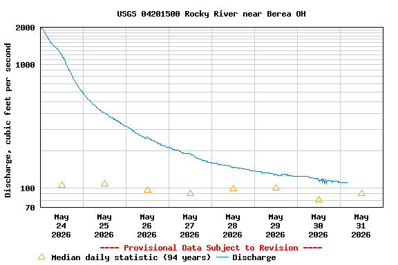 Graph of  Discharge, cubic feet per second