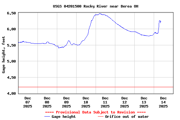 Graph of  Gage height, feet