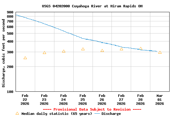 Graph of  Discharge, cubic feet per second